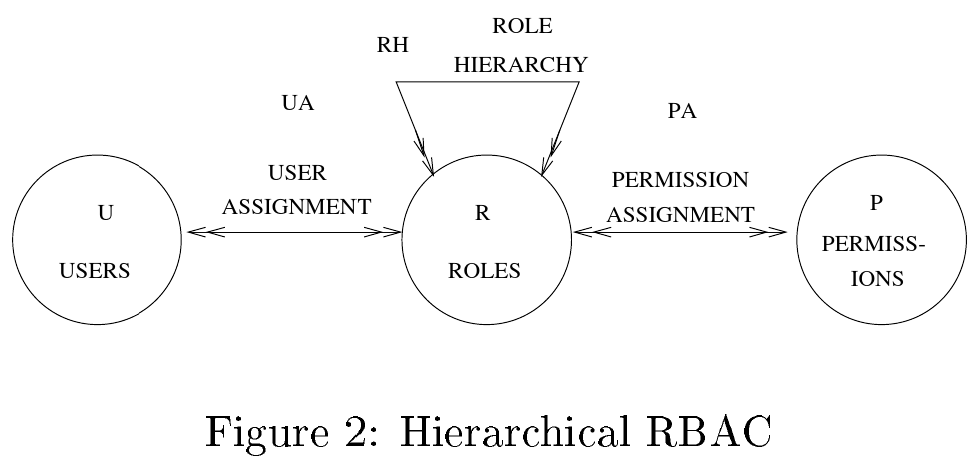 NIST Hierarchical RBAC model