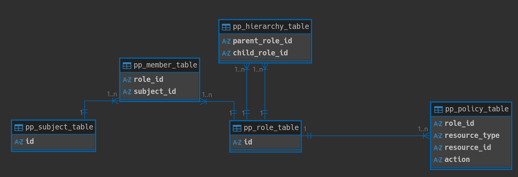 PyPermission database model