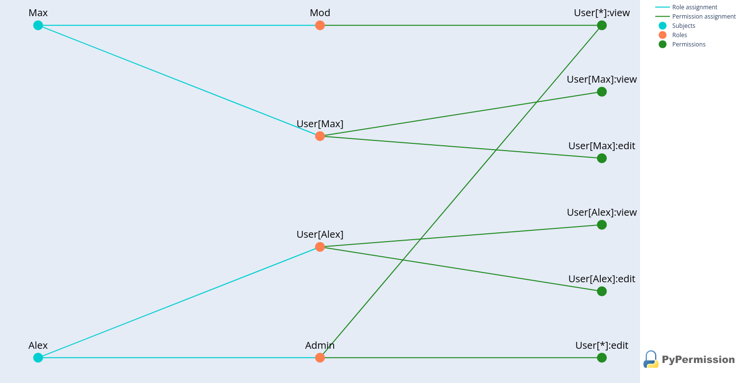 Auditing graph for RBAC in Python